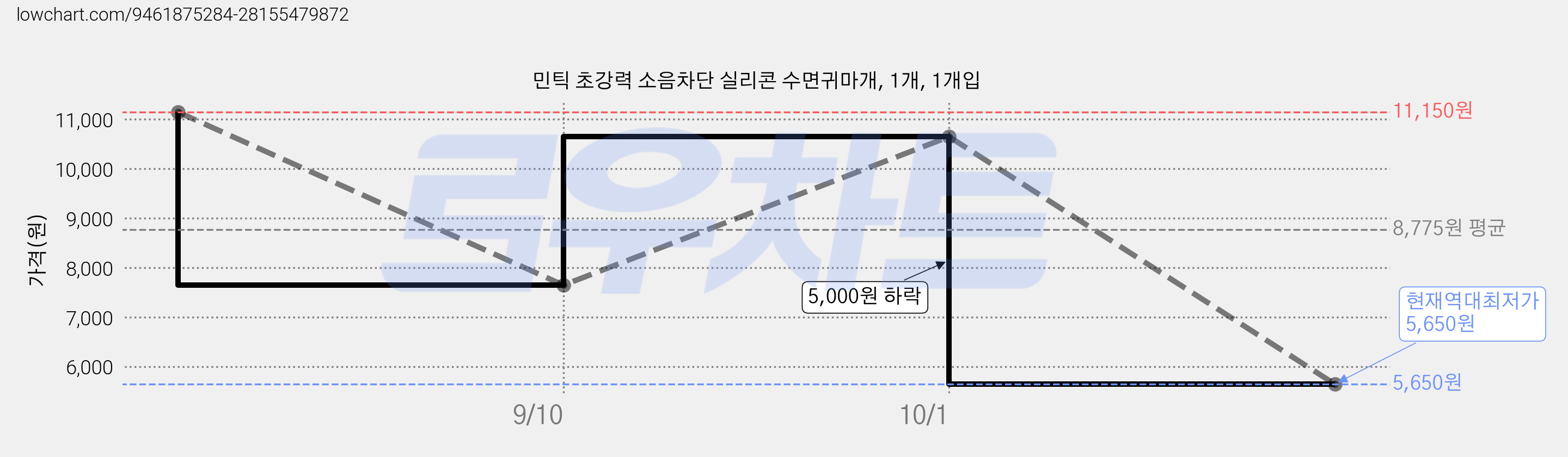 민틱 초강력 소음차단 실리콘 수면귀마개, 1개, 1개입 가격 변동 차트, 현재가 5,650원, 역대최저가