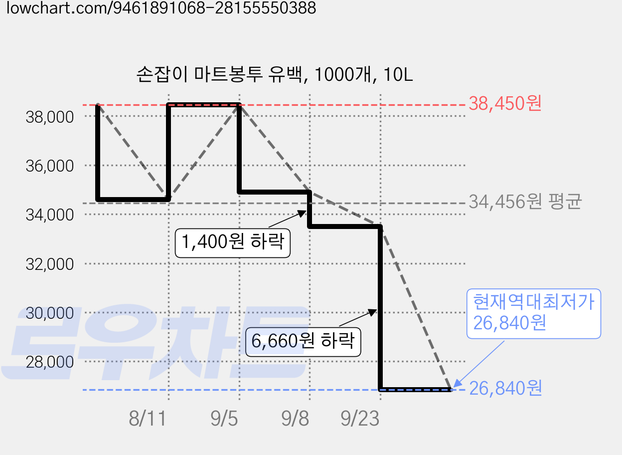 손잡이 마트봉투 유백, 1000개, 10L 가격 변동 차트, 현재가 26,840원, 역대최저가