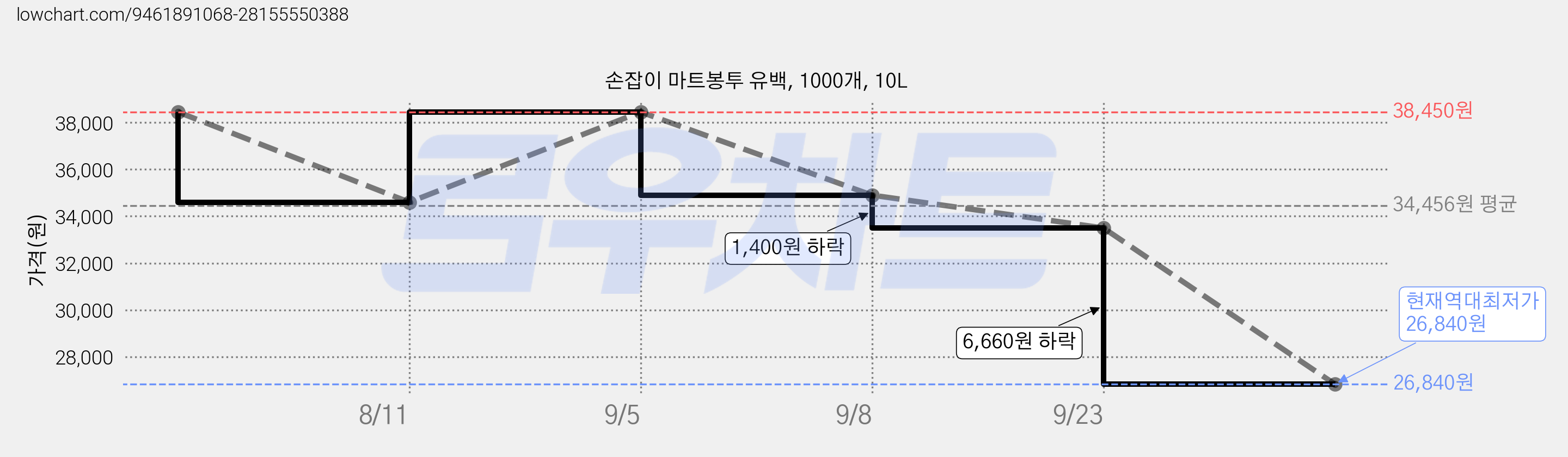 손잡이 마트봉투 유백, 1000개, 10L 가격 변동 차트, 현재가 26,840원, 역대최저가