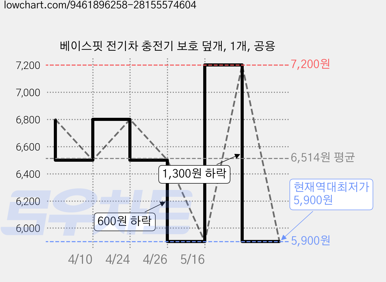 베이스핏 전기차 충전기 보호 덮개, 1개, 공용 가격 변동 차트, 현재가 5,900원, 역대최저가