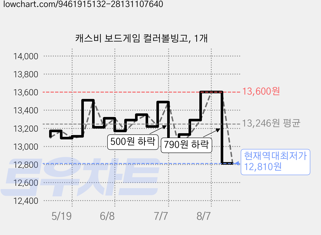 캐스비 보드게임 컬러볼빙고, 1개 가격 변동 차트, 현재가 12,810원, 역대최저가