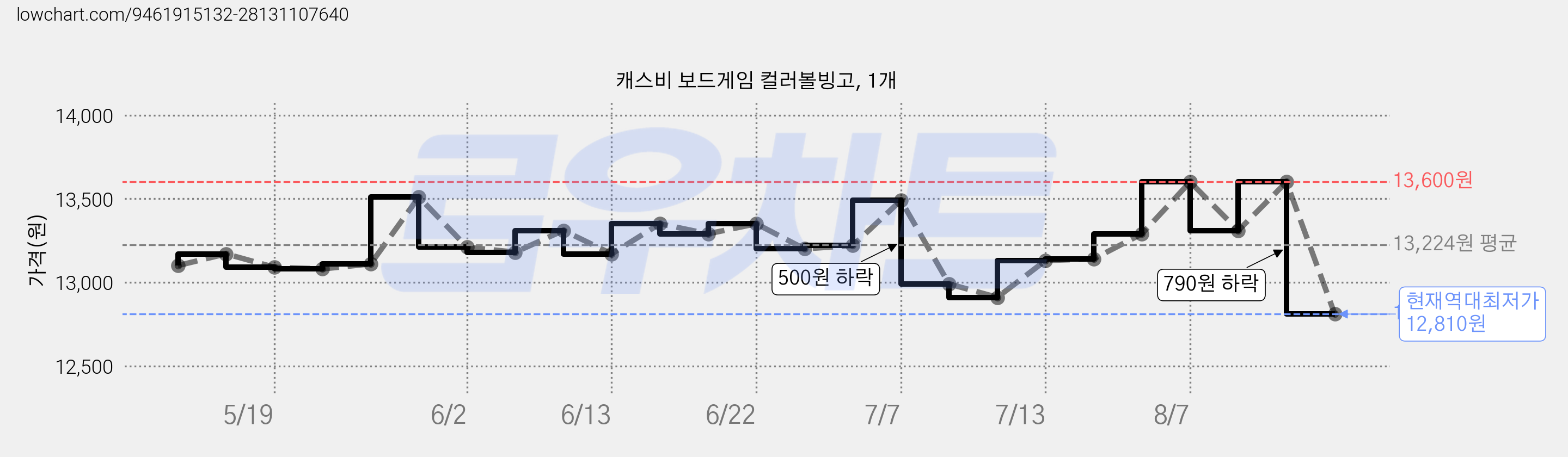 캐스비 보드게임 컬러볼빙고, 1개 가격 변동 차트, 현재가 12,810원, 역대최저가