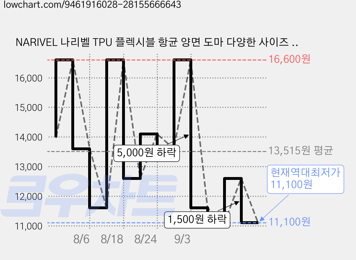 NARIVEL 나리벨 TPU 플렉시블 항균 양면 도마 다양한 사이즈 가능, 1개, 블랙 가격 변동 차트, 현재가 11,100원, 역대최저가