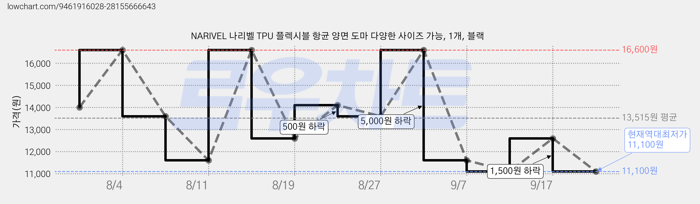 NARIVEL 나리벨 TPU 플렉시블 항균 양면 도마 다양한 사이즈 가능, 1개, 블랙 가격 변동 차트, 현재가 11,100원, 역대최저가