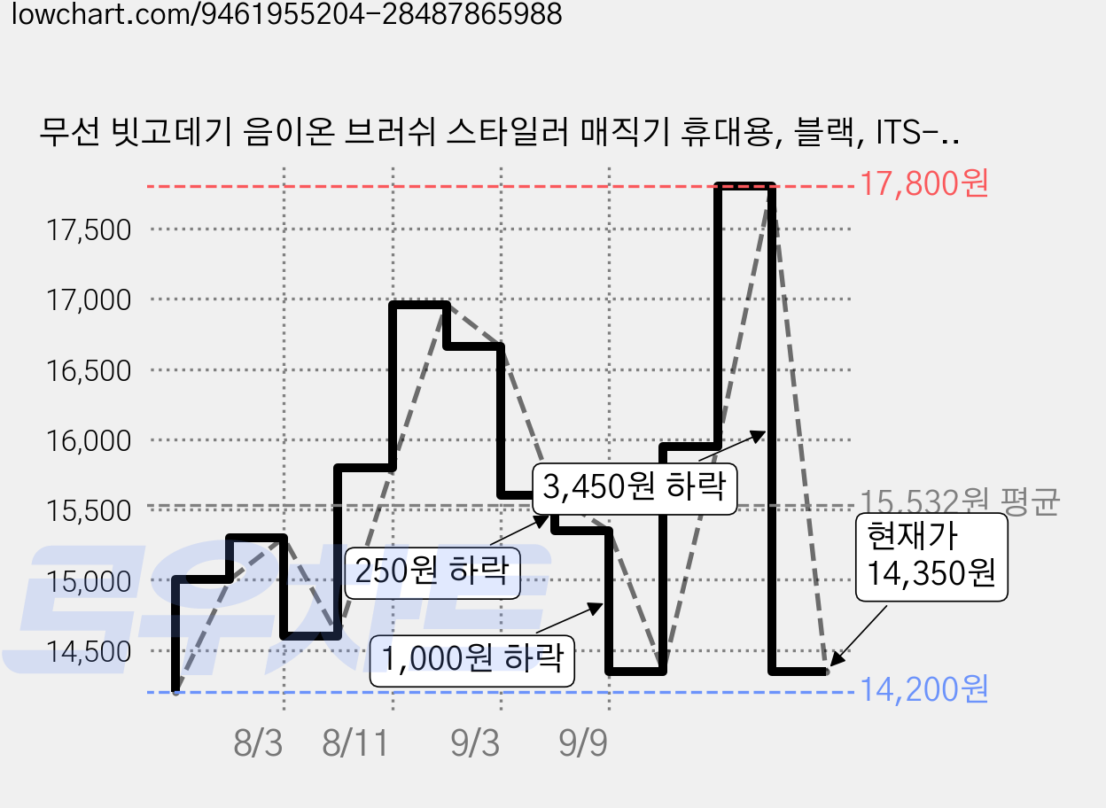 무선 빗고데기 음이온 브러쉬 스타일러 매직기 휴대용, 블랙, ITS-HAIRBK 가격 변동 차트, 현재가 14,350원, 관측 최저가 14,200원