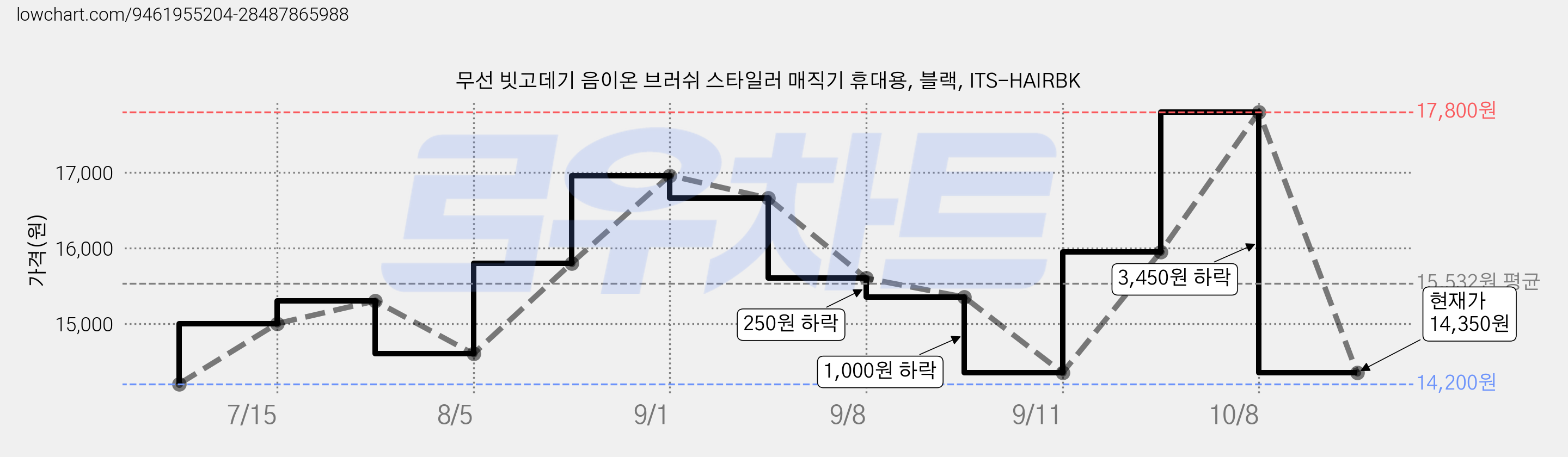 무선 빗고데기 음이온 브러쉬 스타일러 매직기 휴대용, 블랙, ITS-HAIRBK 가격 변동 차트, 현재가 14,350원, 관측 최저가 14,200원