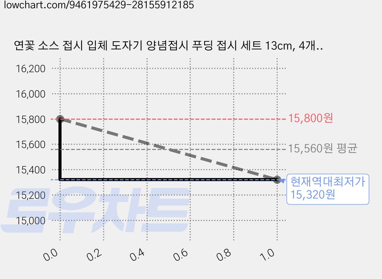 연꽃 소스 접시 입체 도자기 양념접시 푸딩 접시 세트 13cm, 4개, 화이트 가격 변동 차트, 현재가 15,320원, 역대최저가