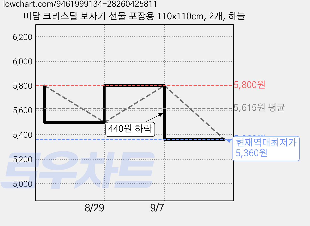 미담 크리스탈 보자기 선물 포장용 110x110cm, 2개, 하늘 가격 변동 차트, 현재가 5,360원, 역대최저가