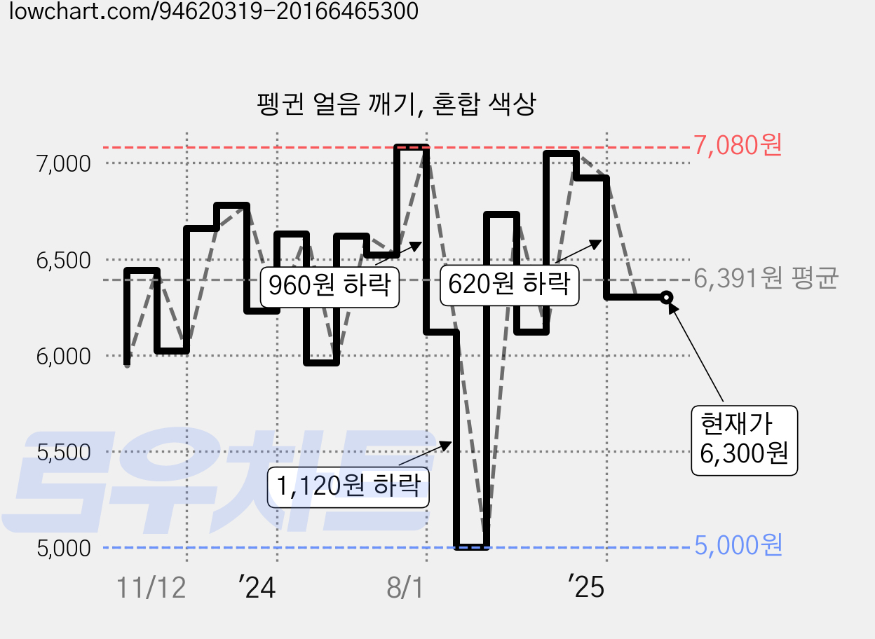 펭귄 얼음 깨기, 혼합 색상 가격 변동 차트, 현재가 6,300원, 역대최저가