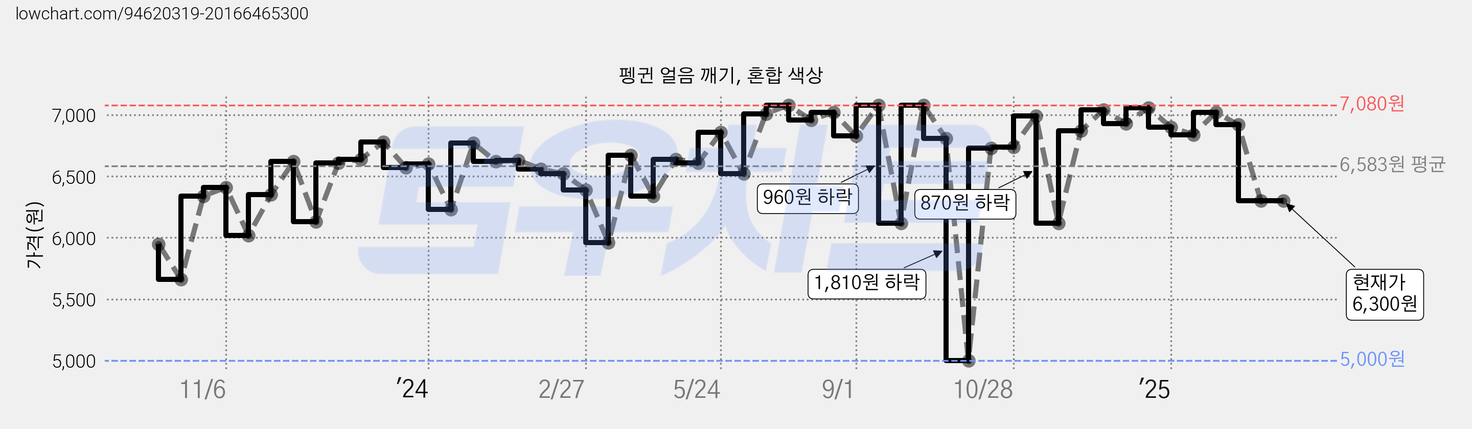 펭귄 얼음 깨기, 혼합 색상 가격 변동 차트, 현재가 6,300원, 역대최저가