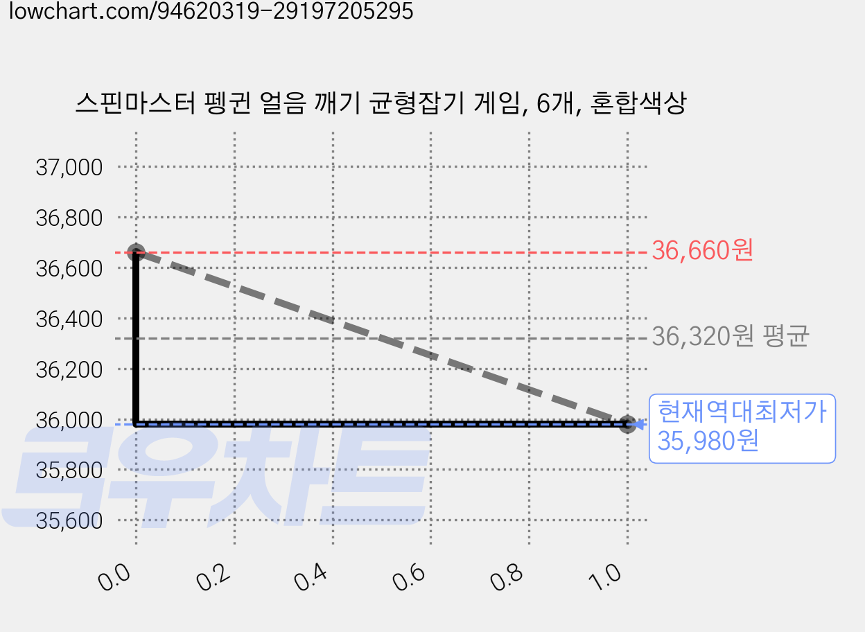스핀마스터 펭귄 얼음 깨기 균형잡기 게임, 6개, 혼합색상 가격 변동 차트, 현재가 35,980원, 역대최저가