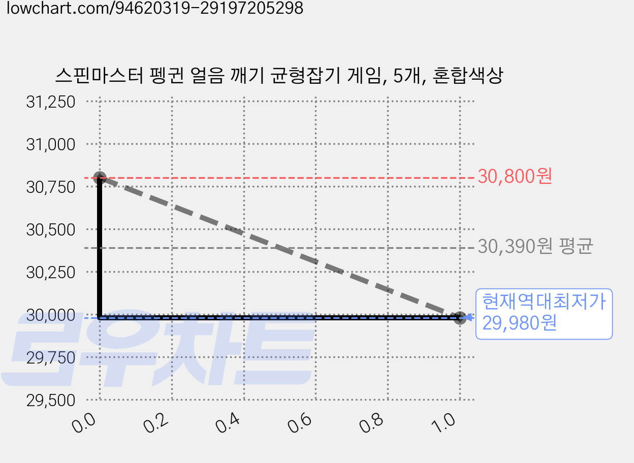 스핀마스터 펭귄 얼음 깨기 균형잡기 게임, 5개, 혼합색상 가격 변동 차트, 현재가 29,980원, 역대최저가