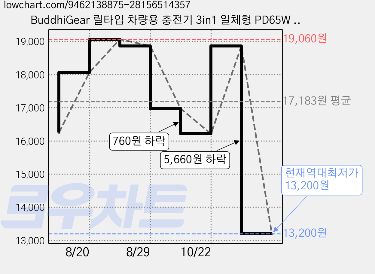 BuddhiGear 릴타입 차량용 충전기 3in1 일체형 PD65W 100WMax 알루미늄 초고속 LED전압표시, 블랙, XGZ-P68XC 가격 변동 차트, 현재가 13,200원, 역대최저가
