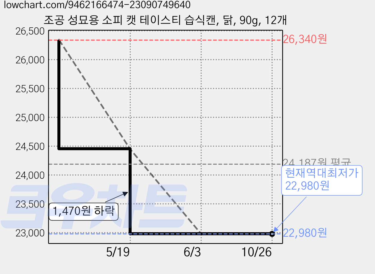 조공 성묘용 소피 캣 테이스티 습식캔, 닭, 90g, 12개 가격 변동 차트, 현재가 22,980원, 역대최저가