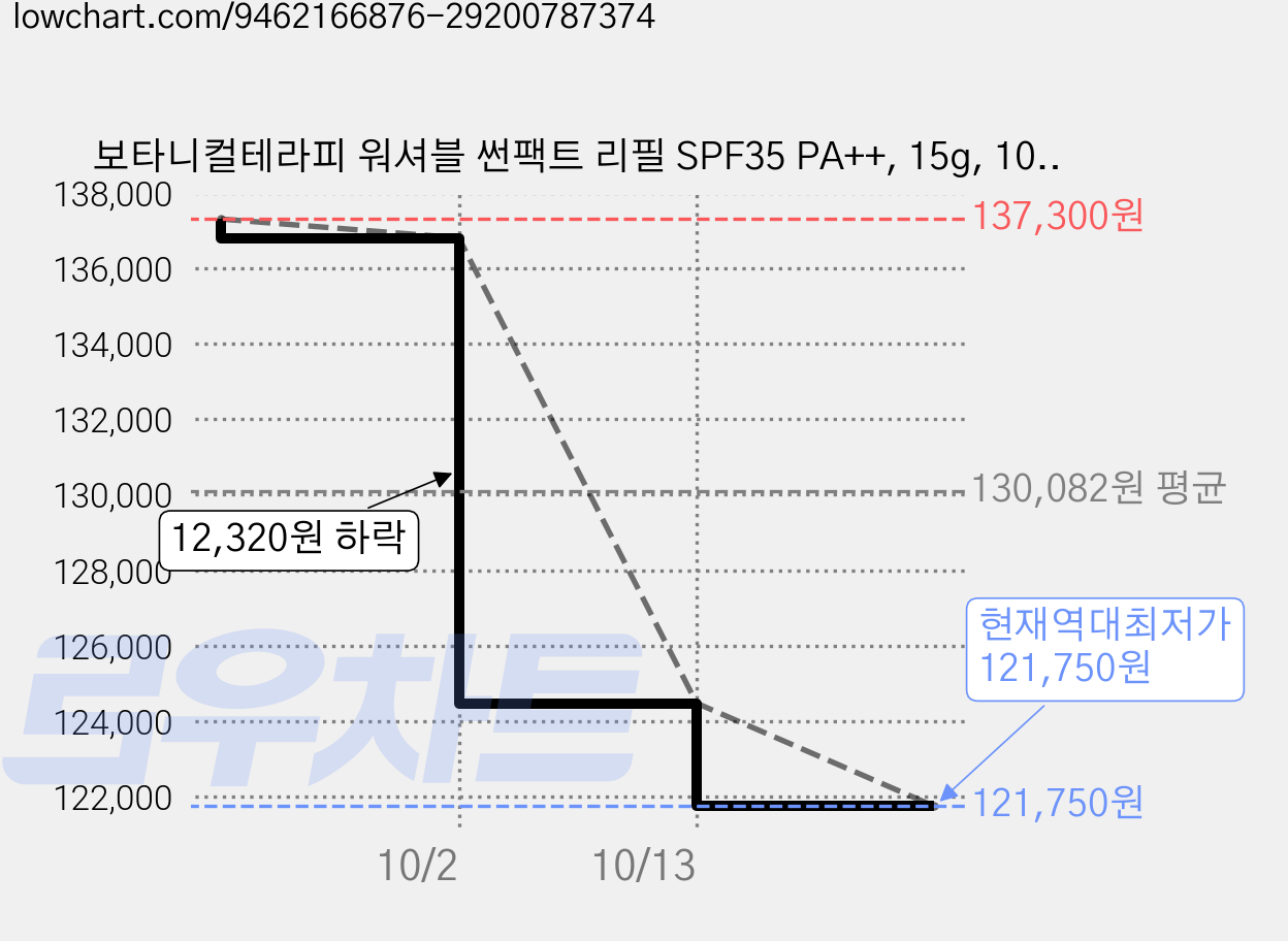 보타니컬테라피 워셔블 썬팩트 리필 SPF35 PA++, 15g, 10개 가격 변동 차트, 현재가 121,750원, 역대최저가