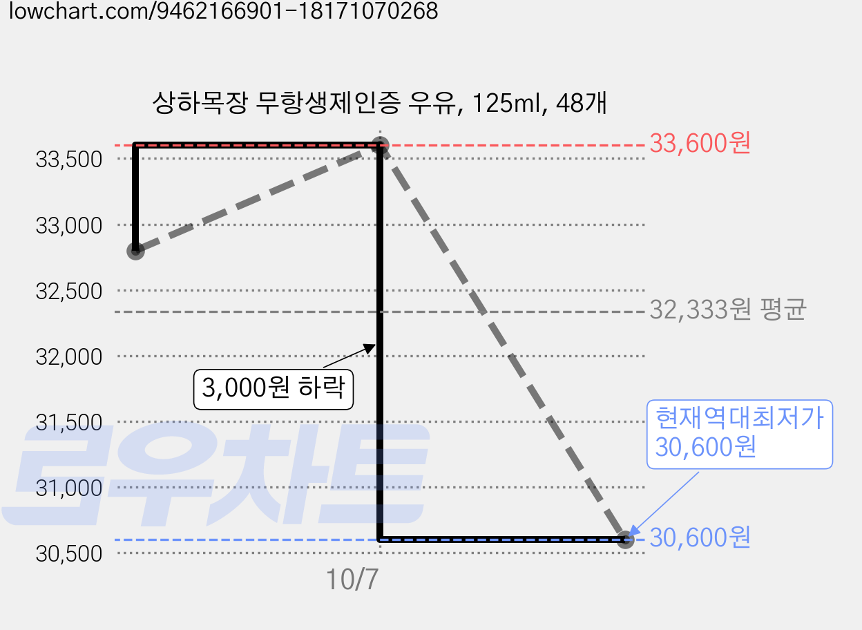 상하목장 무항생제인증 우유, 125ml, 48개 가격 변동 차트, 현재가 30,600원, 역대최저가