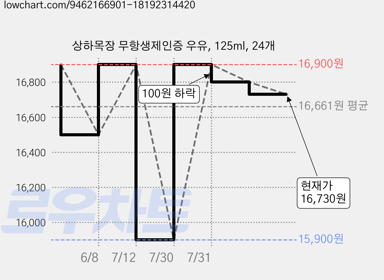 상하목장 무항생제인증 우유, 125ml, 24개 가격 변동 차트, 현재가 16,730원, 관측 최저가 12,330원