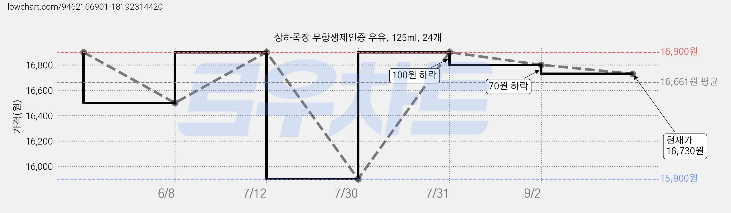 상하목장 무항생제인증 우유, 125ml, 24개 가격 변동 차트, 현재가 16,730원, 관측 최저가 12,330원