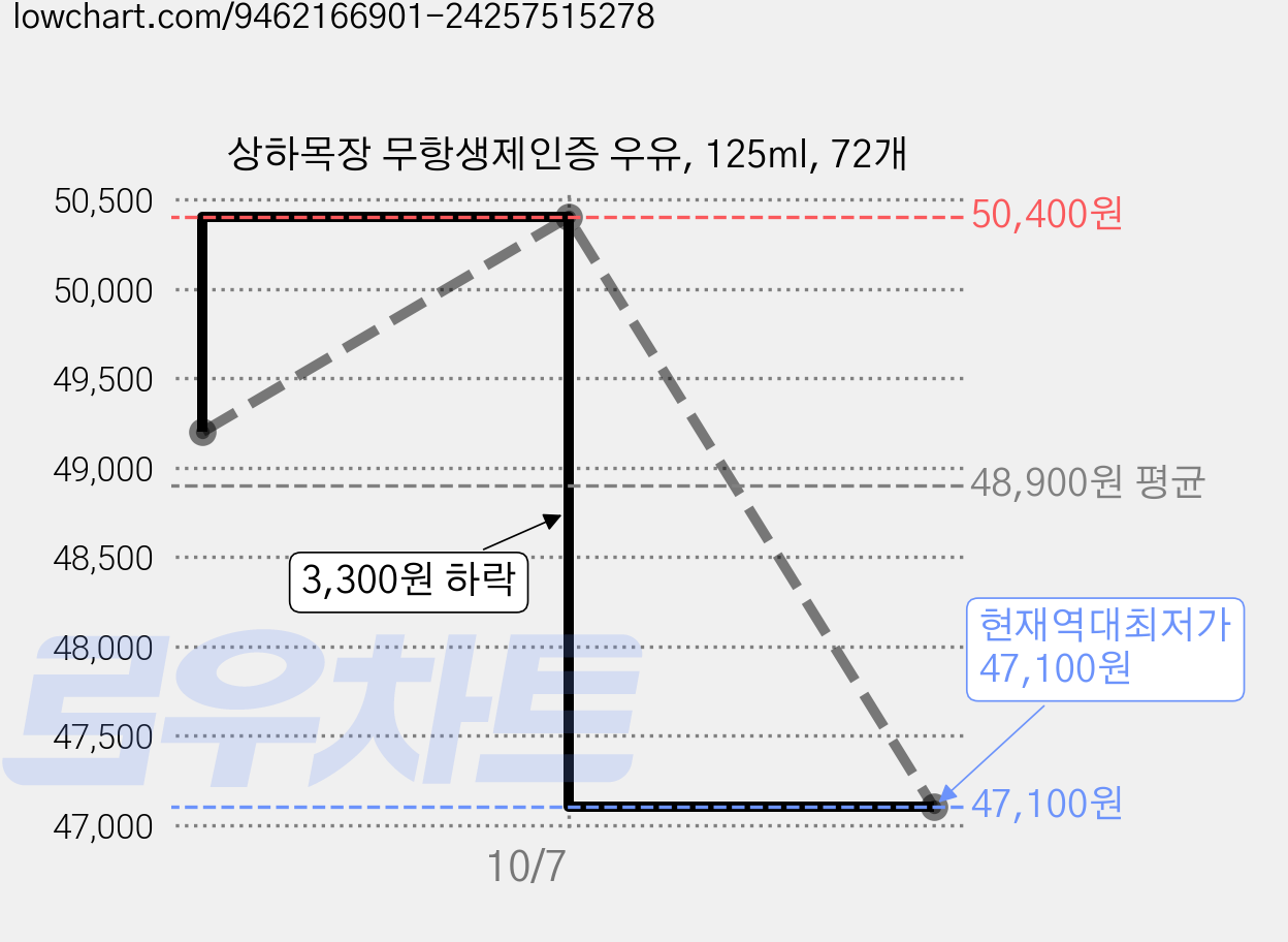 상하목장 무항생제인증 우유, 125ml, 72개 가격 변동 차트, 현재가 47,100원, 역대최저가