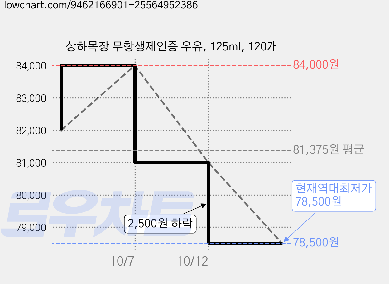 상하목장 무항생제인증 우유, 125ml, 120개 가격 변동 차트, 현재가 78,500원, 역대최저가