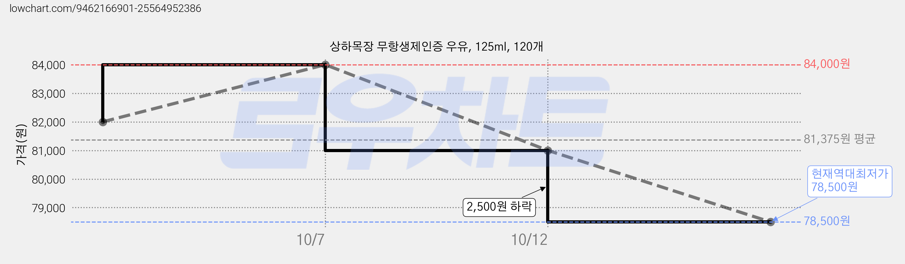 상하목장 무항생제인증 우유, 125ml, 120개 가격 변동 차트, 현재가 78,500원, 역대최저가