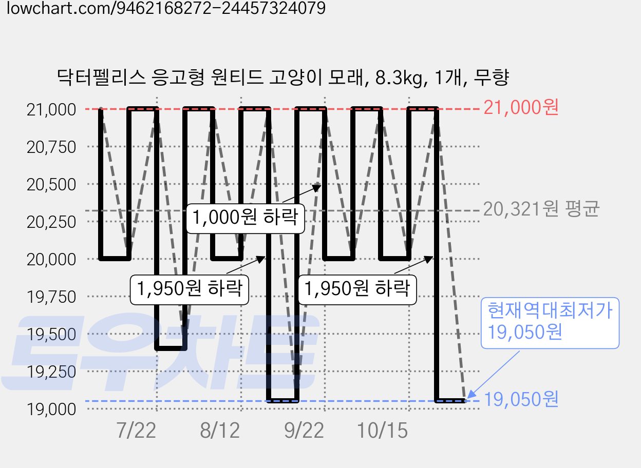 닥터펠리스 응고형 원티드 고양이 모래, 8.3kg, 1개, 무향 가격 변동 차트, 현재가 19,050원, 역대최저가
