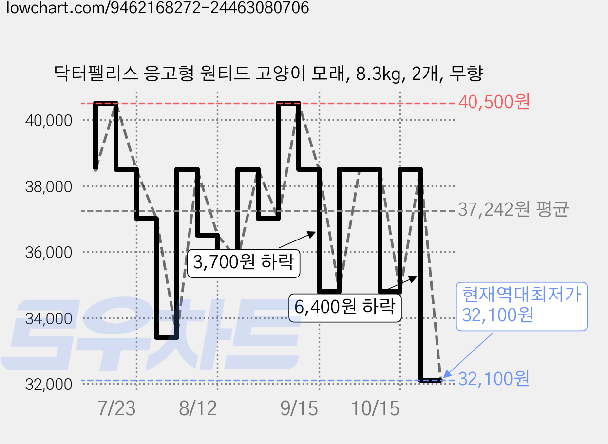 닥터펠리스 응고형 원티드 고양이 모래, 8.3kg, 2개, 무향 가격 변동 차트, 현재가 32,100원, 역대최저가