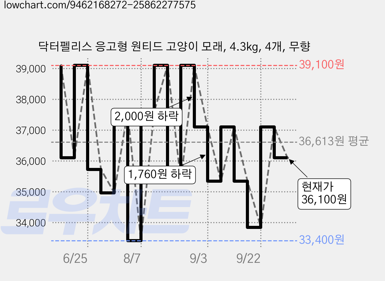 닥터펠리스 응고형 원티드 고양이 모래, 4.3kg, 4개, 무향 가격 변동 차트, 현재가 36,100원, 관측 최저가 33,400원