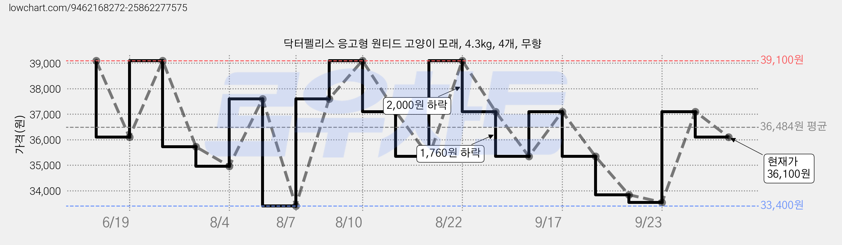 닥터펠리스 응고형 원티드 고양이 모래, 4.3kg, 4개, 무향 가격 변동 차트, 현재가 36,100원, 관측 최저가 33,400원