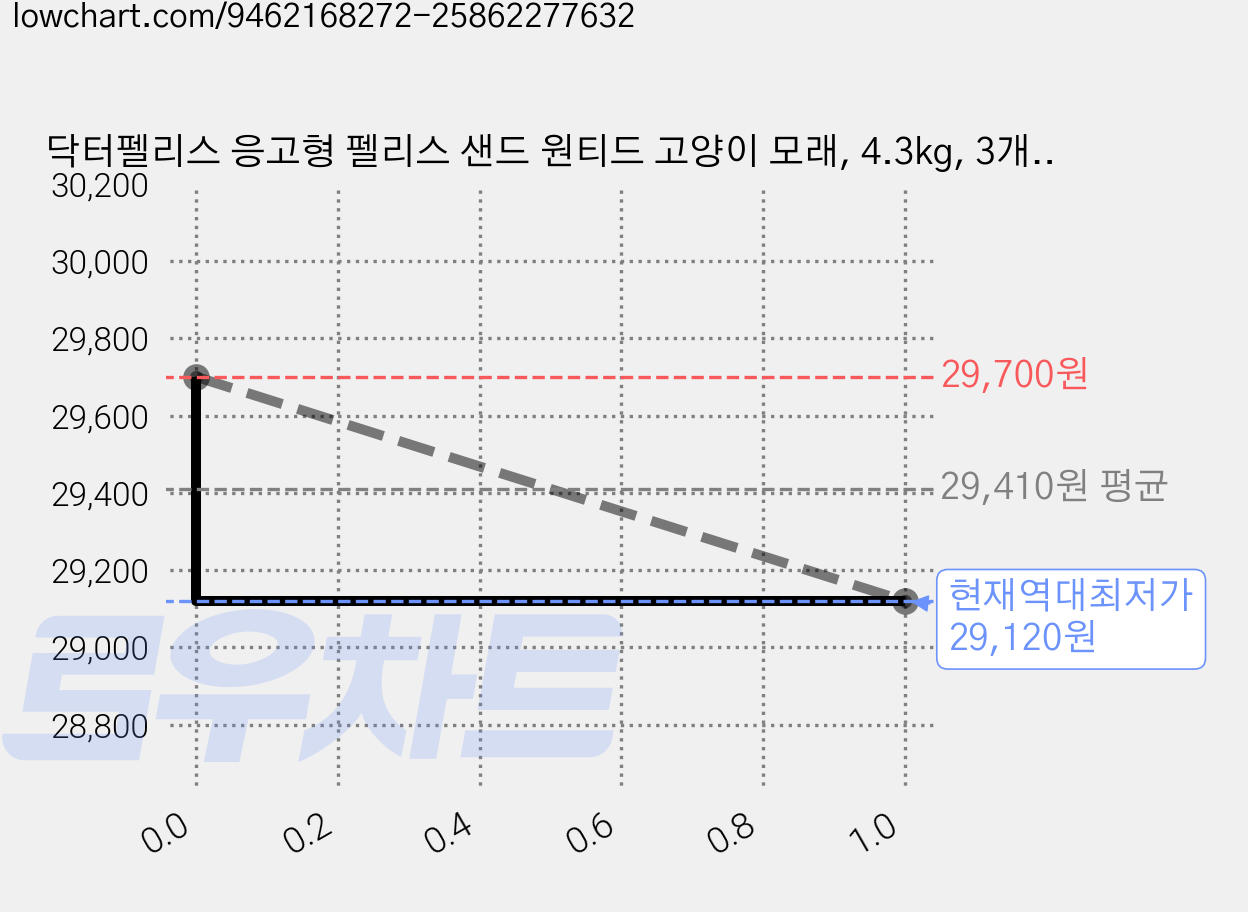닥터펠리스 응고형 펠리스 샌드 원티드 고양이 모래, 4.3kg, 3개, 무향 가격 변동 차트, 현재가 29,120원, 역대최저가