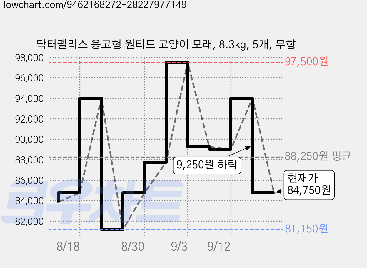 닥터펠리스 응고형 원티드 고양이 모래, 8.3kg, 5개, 무향 가격 변동 차트, 현재가 84,750원, 관측 최저가 80,250원