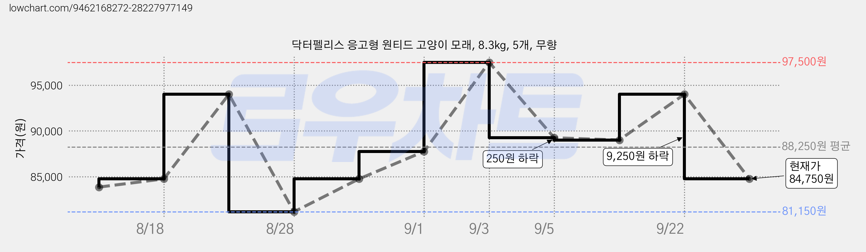 닥터펠리스 응고형 원티드 고양이 모래, 8.3kg, 5개, 무향 가격 변동 차트, 현재가 84,750원, 관측 최저가 80,250원