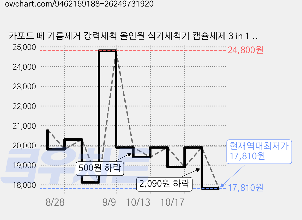 카포드 떼 기름제거 강력세척 올인원 식기세척기 캡슐세제 3 in 1 오리지널향, 12g, 48개 가격 변동 차트, 현재가 17,810원, 역대최저가