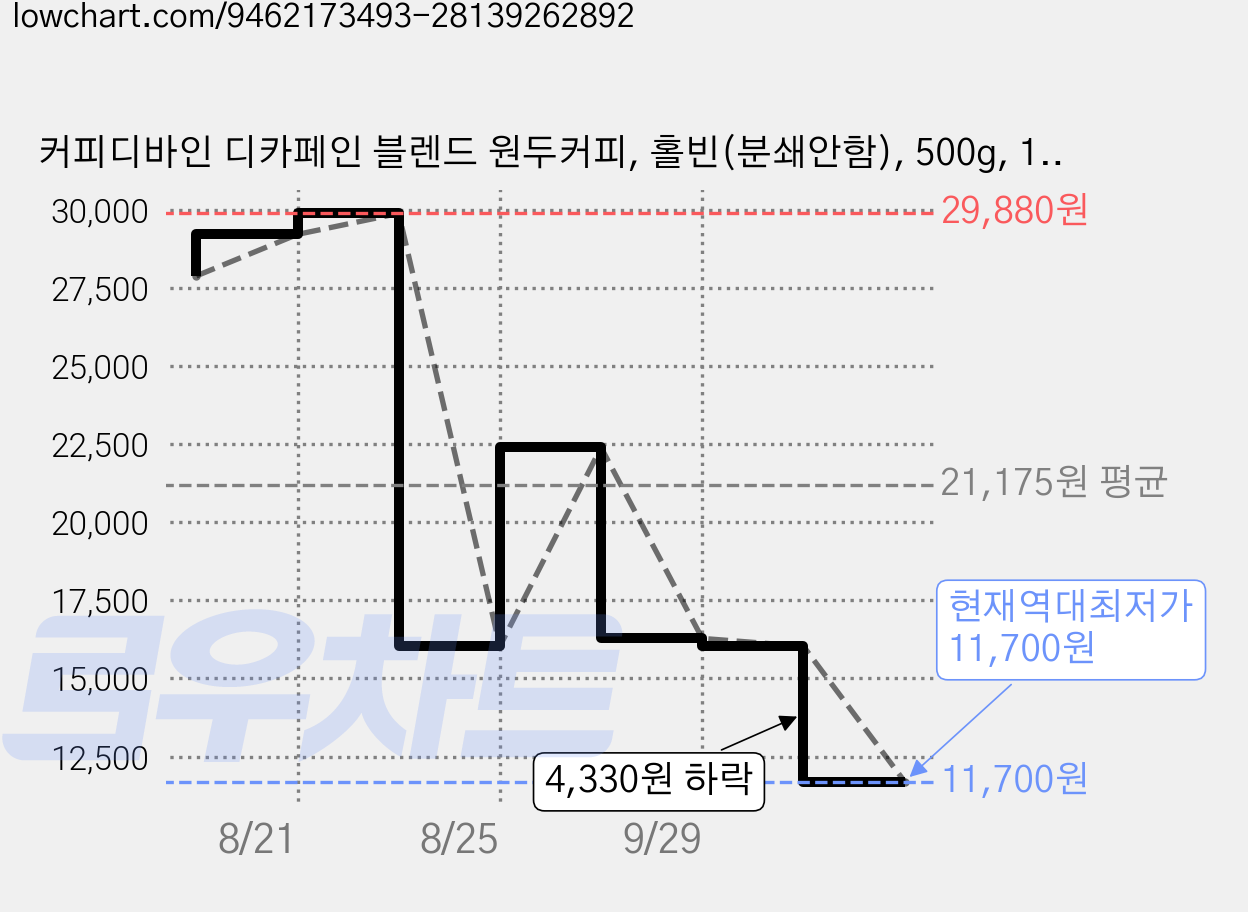 커피디바인 디카페인 블렌드 원두커피, 홀빈(분쇄안함), 500g, 1개 가격 변동 차트, 현재가 11,700원, 역대최저가