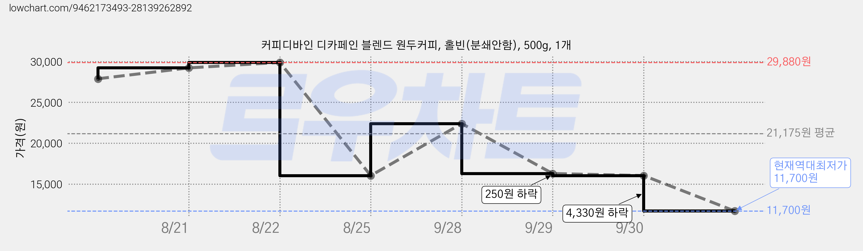 커피디바인 디카페인 블렌드 원두커피, 홀빈(분쇄안함), 500g, 1개 가격 변동 차트, 현재가 11,700원, 역대최저가