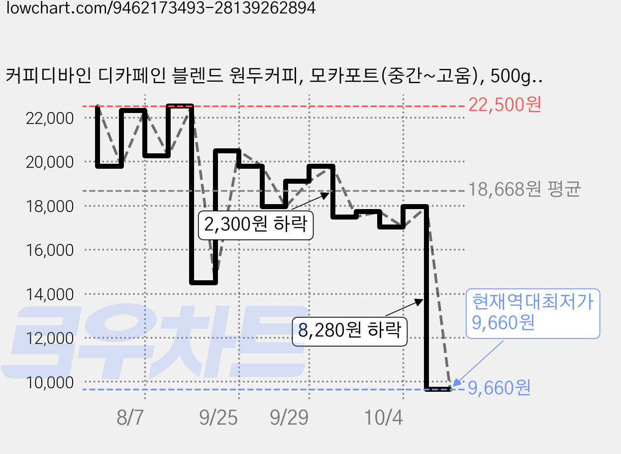 커피디바인 디카페인 블렌드 원두커피, 모카포트(중간~고움), 500g, 1개 가격 변동 차트, 현재가 9,660원, 역대최저가