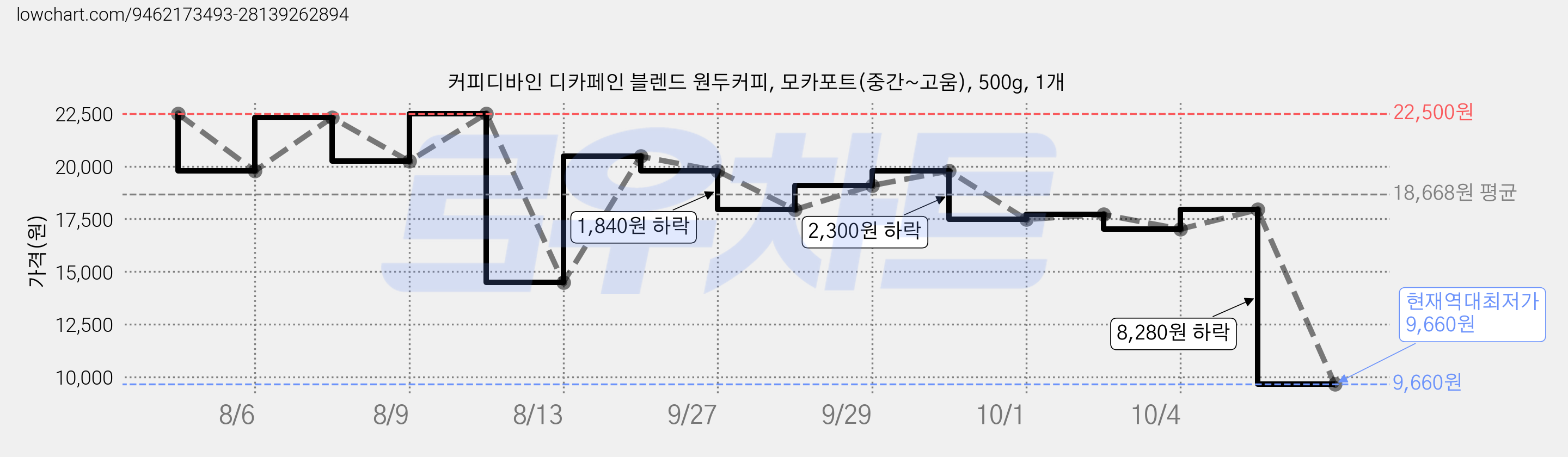 커피디바인 디카페인 블렌드 원두커피, 모카포트(중간~고움), 500g, 1개 가격 변동 차트, 현재가 9,660원, 역대최저가