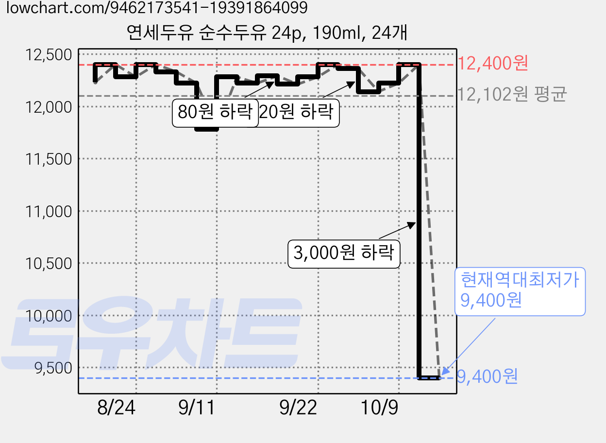 연세두유 순수두유 24p, 190ml, 24개 가격 변동 차트, 현재가 9,400원, 역대최저가