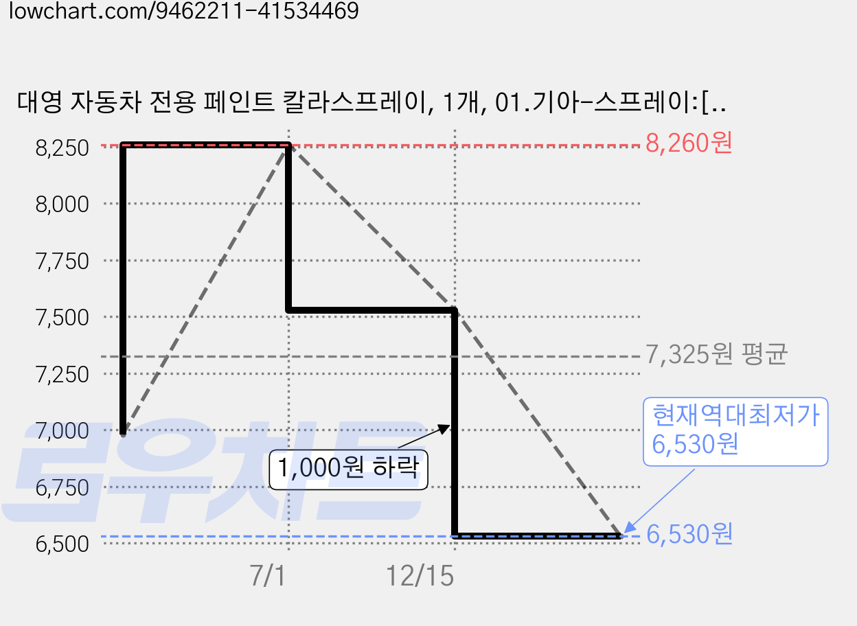 대영 자동차 전용 페인트 칼라스프레이, 1개, 01.기아-스프레이:[L1] 168 아이스블루 가격 변동 차트, 현재가 6,530원, 역대최저가