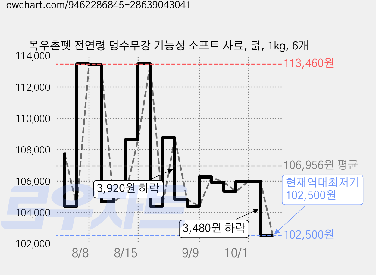 목우촌펫 전연령 멍수무강 기능성 소프트 사료, 닭, 1kg, 6개 가격 변동 차트, 현재가 102,500원, 역대최저가
