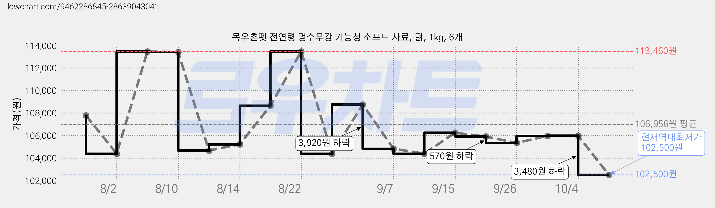 목우촌펫 전연령 멍수무강 기능성 소프트 사료, 닭, 1kg, 6개 가격 변동 차트, 현재가 102,500원, 역대최저가