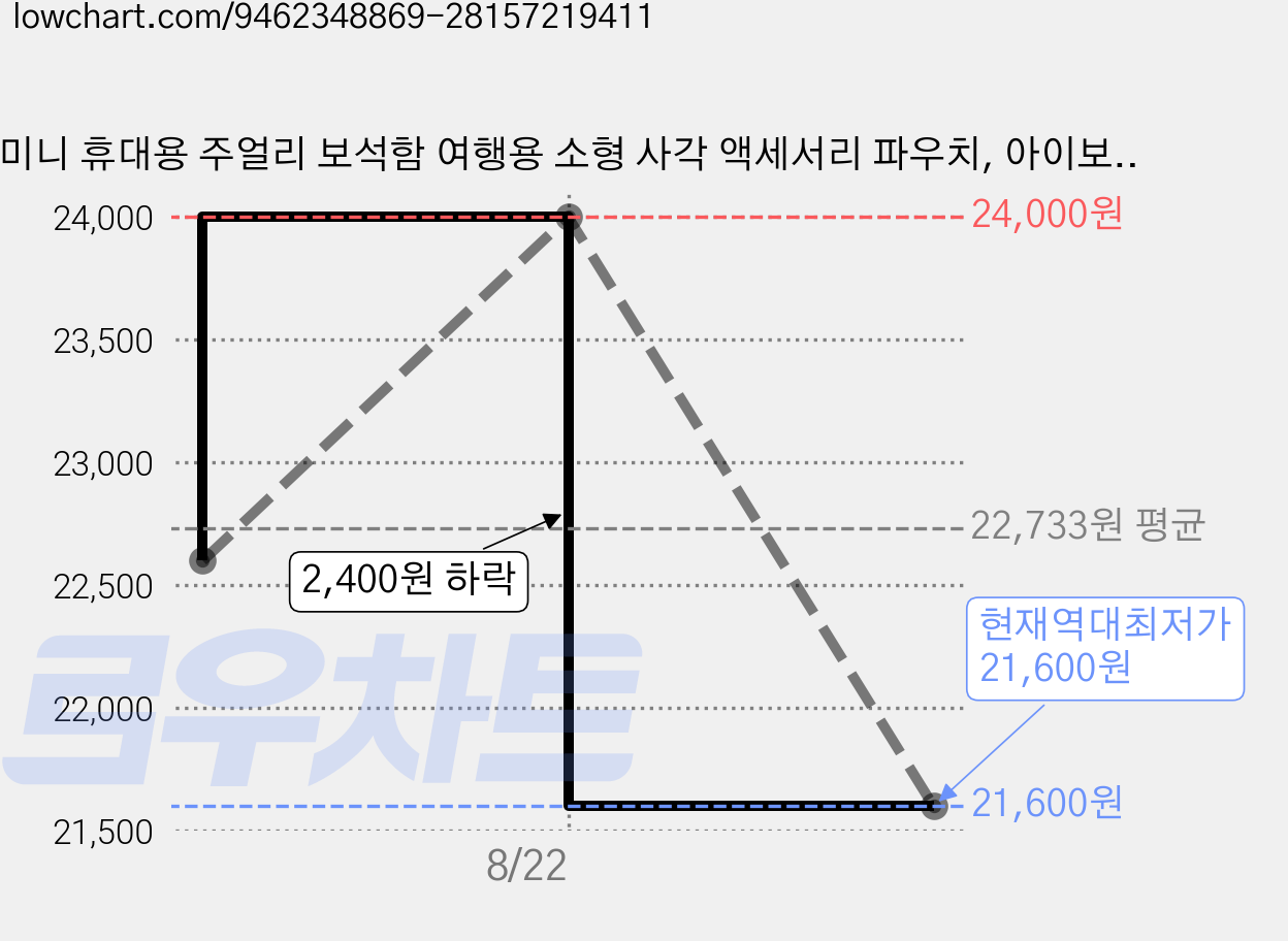 미니 휴대용 주얼리 보석함 여행용 소형 사각 액세서리 파우치, 아이보리, 1개 가격 변동 차트, 현재가 21,600원, 역대최저가