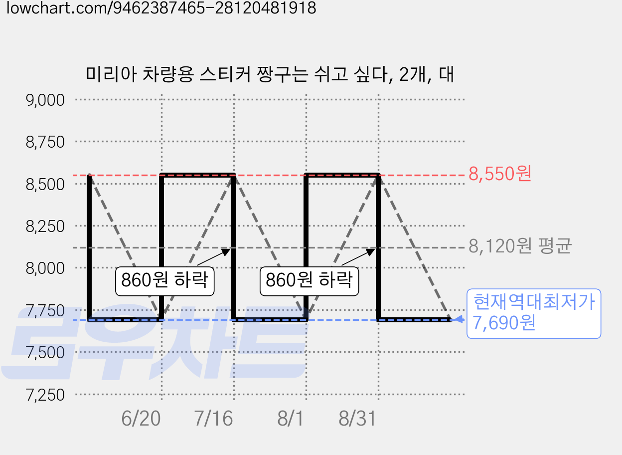 미리아 차량용 스티커 짱구는 쉬고 싶다, 2개, 대 가격 변동 차트, 현재가 7,690원, 역대최저가