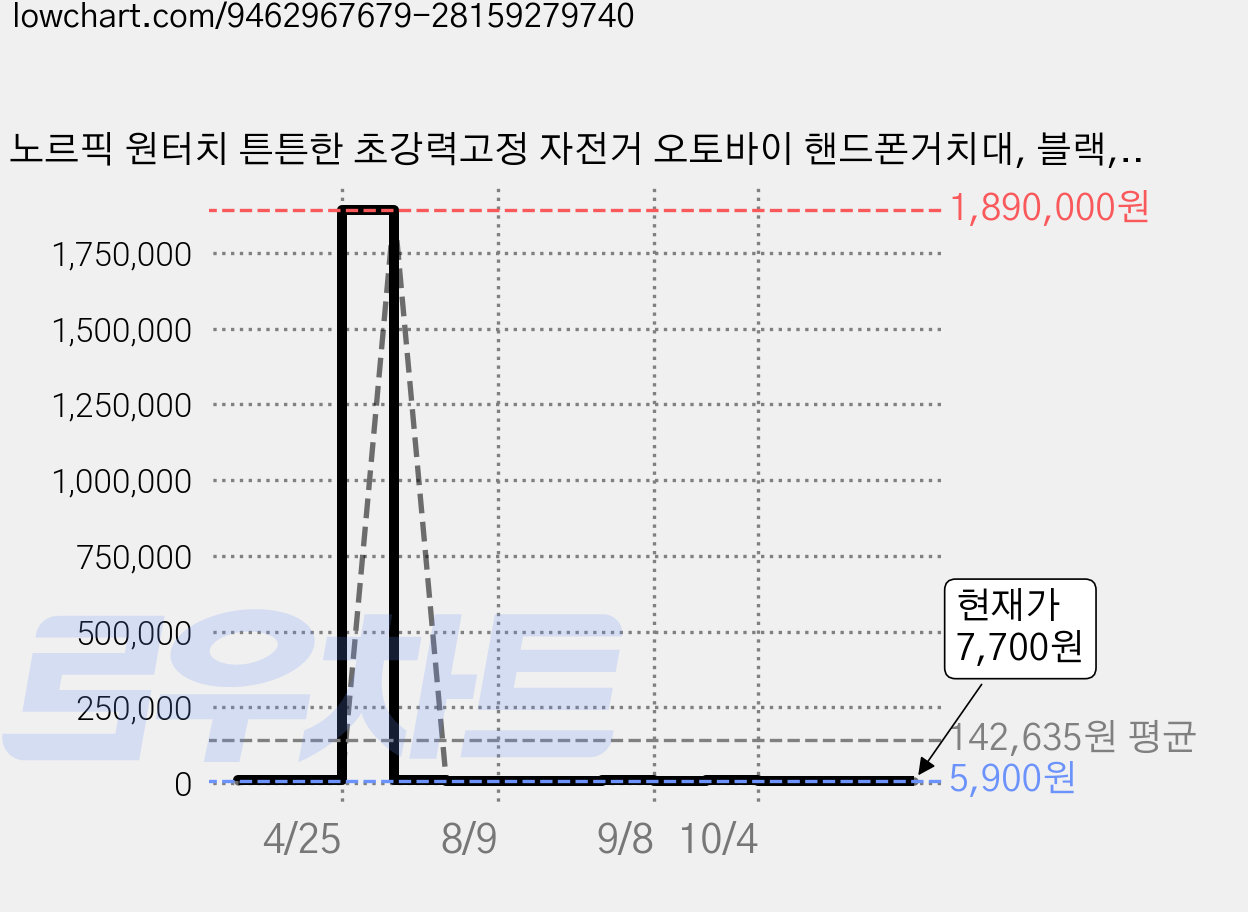 노르픽 원터치 튼튼한 초강력고정 자전거 오토바이 핸드폰거치대, 블랙, 1개 가격 변동 차트, 현재가 7,700원, 관측 최저가 5,900원