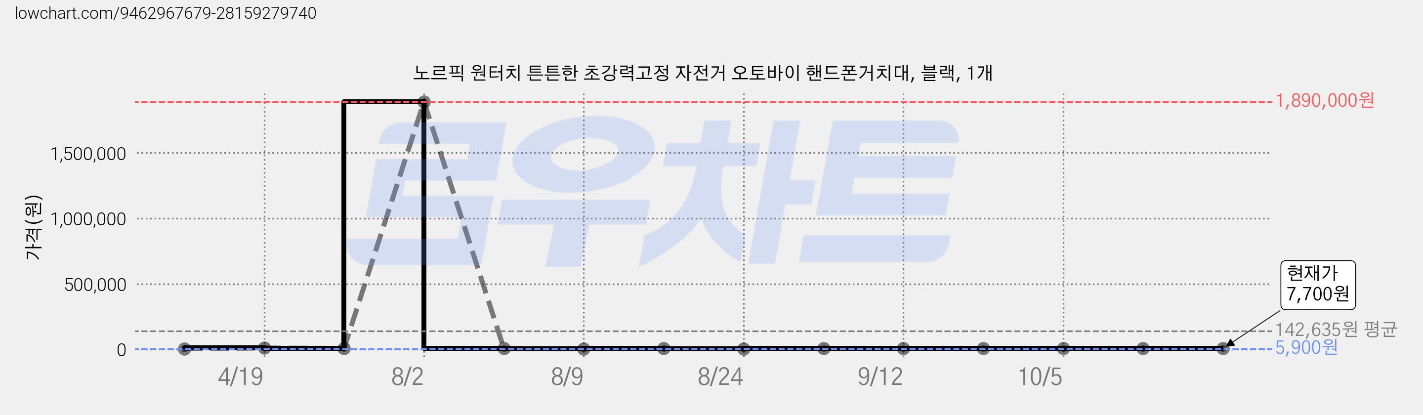 노르픽 원터치 튼튼한 초강력고정 자전거 오토바이 핸드폰거치대, 블랙, 1개 가격 변동 차트, 현재가 7,700원, 관측 최저가 5,900원