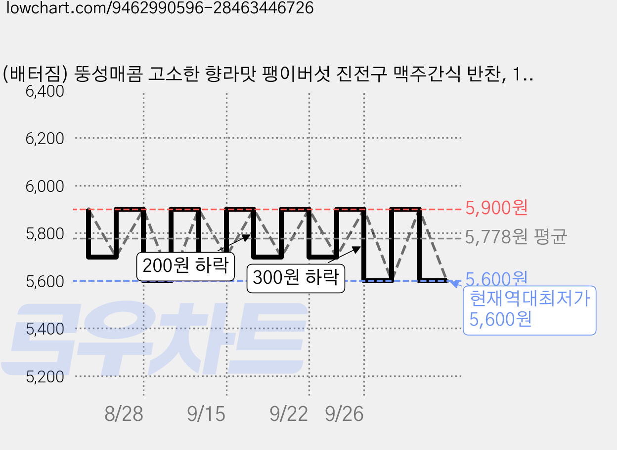 (배터짐) 뚱성매콤 고소한 향라맛 팽이버섯 진전구 맥주간식 반찬, 1개, 175g 가격 변동 차트, 현재가 5,600원, 역대최저가