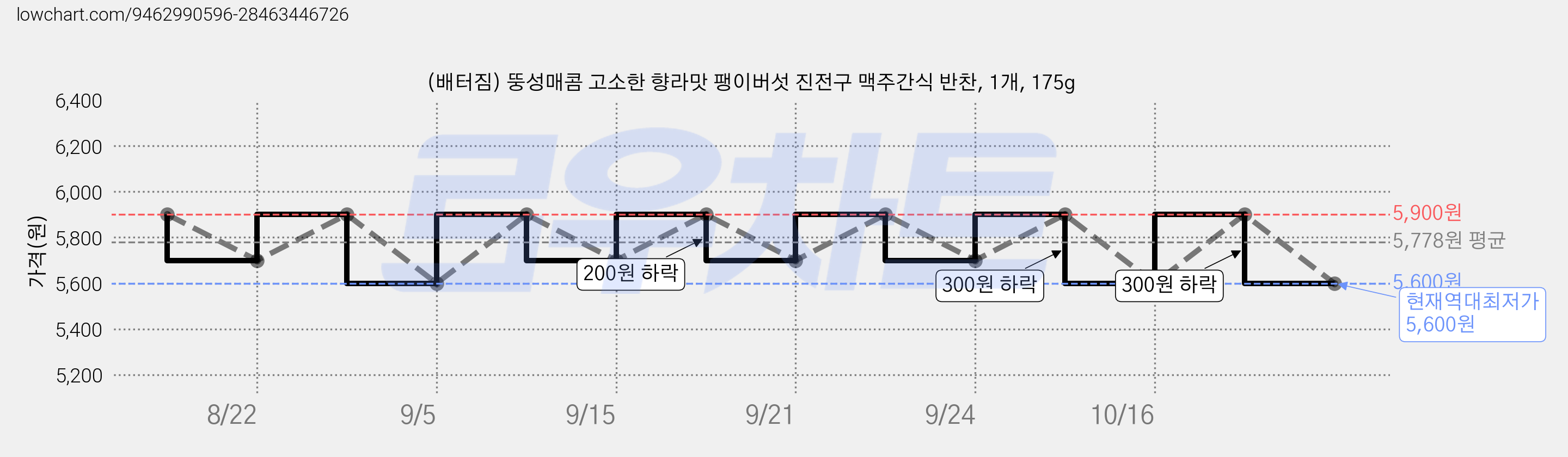 (배터짐) 뚱성매콤 고소한 향라맛 팽이버섯 진전구 맥주간식 반찬, 1개, 175g 가격 변동 차트, 현재가 5,600원, 역대최저가