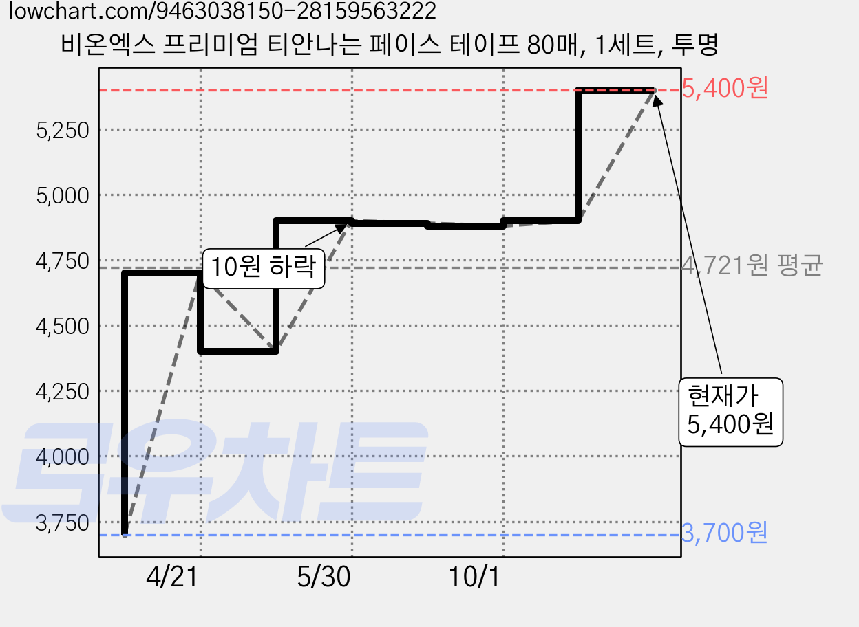 비온엑스 프리미엄 티안나는 페이스 테이프 80매, 1세트, 투명 가격 변동 차트, 현재가 5,400원, 관측 최저가 3,700원