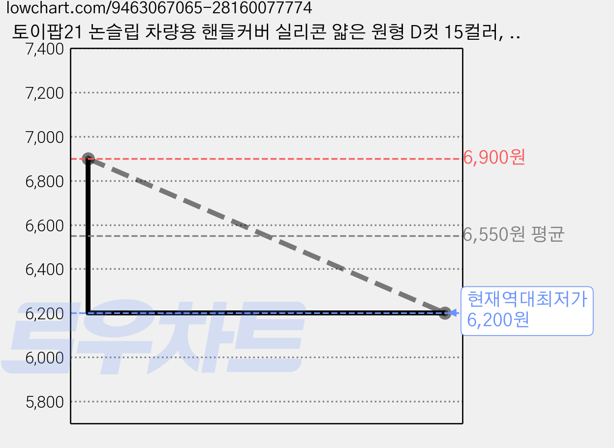 토이팝21 논슬립 차량용 핸들커버 실리콘 얇은 원형 D컷 15컬러, 퍼플 가격 변동 차트, 현재가 6,200원, 역대최저가