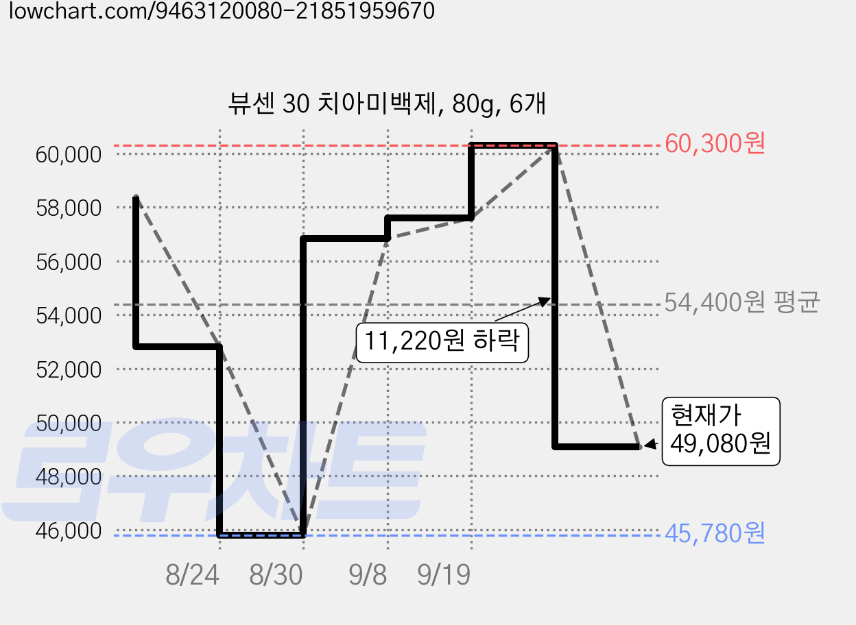 뷰센 30 치아미백제, 80g, 6개 가격 변동 차트, 현재가 49,080원, 관측 최저가 45,780원